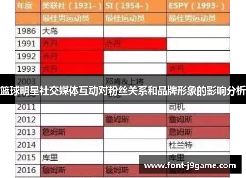 篮球明星社交媒体互动对粉丝关系和品牌形象的影响分析